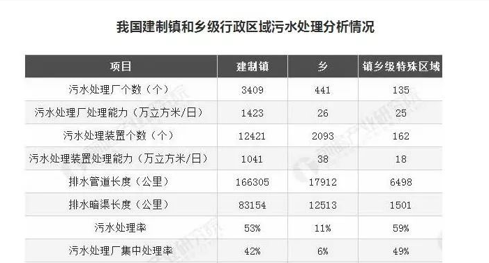 湖南建制鎮(zhèn)污水處理設(shè)施覆蓋率超99%，山東是多少？
