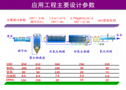 化纖（腈綸）含氮，氮-二甲基乙酰胺廢水有毒有機(jī)物減排技術(shù)